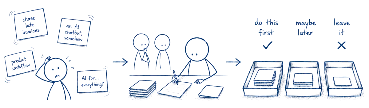 A hand-drawn sketch. On the left, an overwhelmed business owner surrounded by AI ideas on cards — 'chase late invoices', 'an AI chatbot, somehow', 'predict cashflow', 'AI for... everything?'. In the middle, the cards are sorted at a table. On the right, three labelled trays: 'do this first', 'maybe later', and 'leave it'.