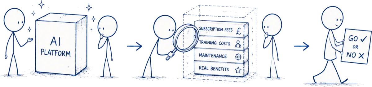 A hand-drawn sketch. On the left, a seller presents a boxed 'AI platform' to a hesitant business owner. In the middle, Laurie examines it with a magnifying glass, reading the hidden line items: subscription fees, training costs, maintenance, real benefits. On the right, the owner walks off holding a clear 'go or no' decision.