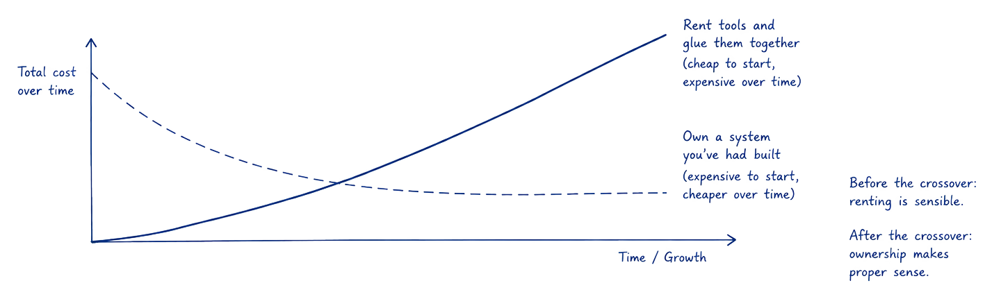 A line chart of total cost over time against growth. One curve, renting tools and gluing them together, starts low and rises steeply — cheap to start, expensive over time. The other, owning a system you've had built, starts high and flattens — expensive to start, cheaper over time. The two curves cross. Before the crossover, renting is sensible; after the crossover, ownership makes proper sense.