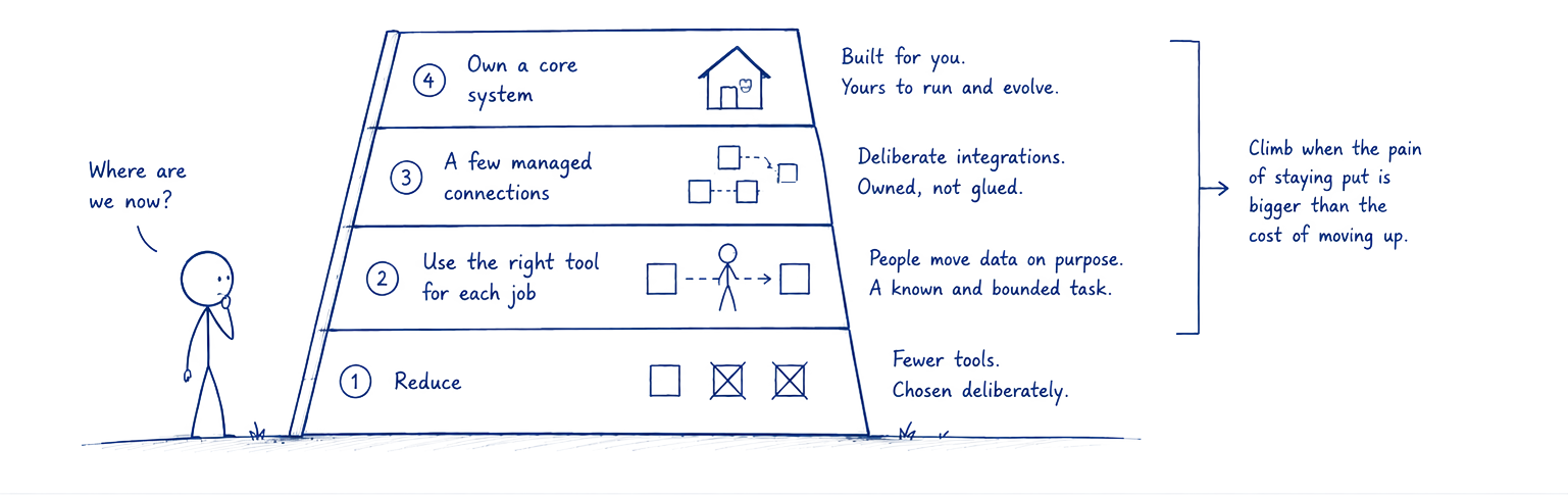 A four-rung ladder drawn as a pyramid. From the bottom: rung one, reduce — fewer tools, chosen deliberately. Rung two, use the right tool for each job — people move data on purpose, a known and bounded task. Rung three, a few managed connections — deliberate integrations, owned not glued. Rung four, own a core system — built for you, yours to run and evolve. A small figure at the foot asks 'where are we now?'. A note alongside reads: climb when the pain of staying put is bigger than the cost of moving up.