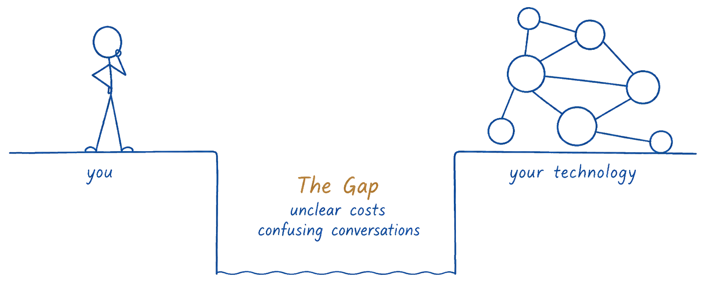 A stick figure labelled 'you' stands at the edge of a gap, looking across to a network of connected nodes labelled 'your technology'. The gap between them is marked 'unclear costs, confusing conversations'.
