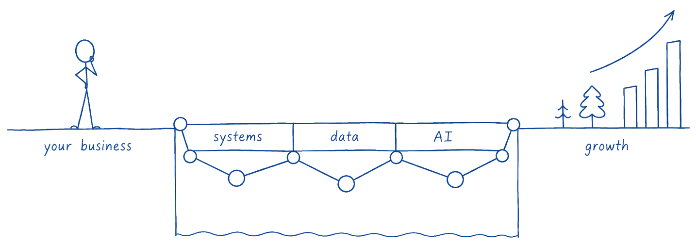 A bridge built from connected nodes — labelled systems, data and AI — spans the gap, leading from 'your business' across to trees and a rising chart labelled 'growth'.