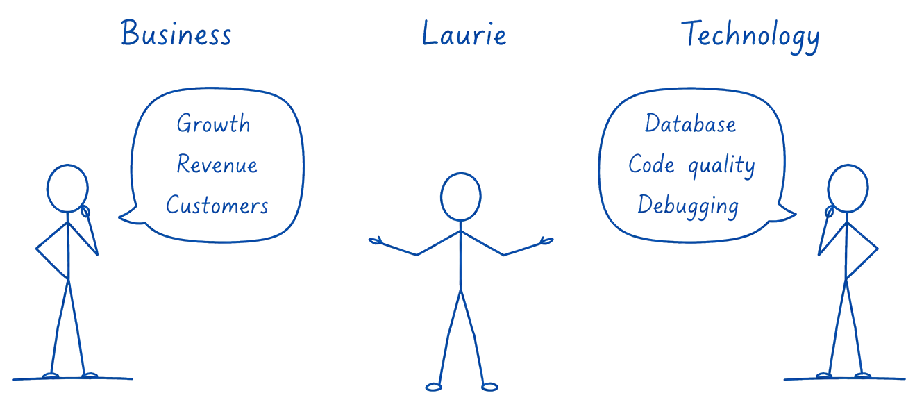 Three stick figures. One labelled 'Business' speaks of growth, revenue and customers; one labelled 'Technology' speaks of databases, code quality and debugging; and Laurie stands between them, arms open to both.